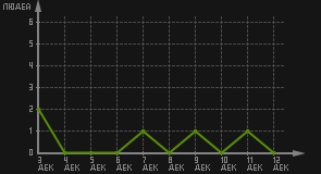 статистика посещаемости страниц автора (посетителей/дата)
