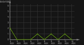 статистика посещаемости страниц автора (визитов/дата)
