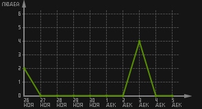 статистика посещаемости страниц автора (посетителей/дата)