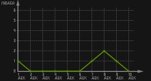 статистика посещаемости страниц автора (посетителей/дата)
