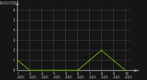 статистика посещаемости страниц автора (визитов/дата)