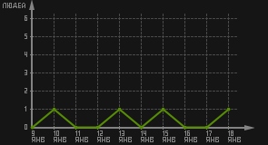 статистика посещаемости страниц автора (посетителей/дата)