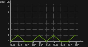статистика посещаемости страниц автора (визитов/дата)