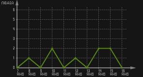 статистика посещаемости страниц автора (посетителей/дата)