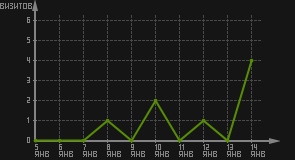 статистика посещаемости страниц автора (визитов/дата)