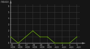 статистика посещаемости страниц автора (посетителей/дата)