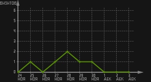 статистика посещаемости страниц автора (визитов/дата)