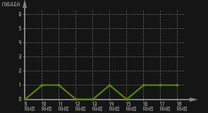 статистика посещаемости страниц автора (посетителей/дата)