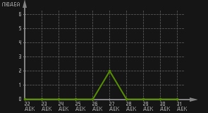 статистика посещаемости страниц автора (посетителей/дата)