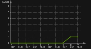 статистика посещаемости страниц автора (посетителей/дата)
