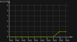 статистика посещаемости страниц автора (визитов/дата)