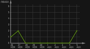 статистика посещаемости страниц автора (посетителей/дата)