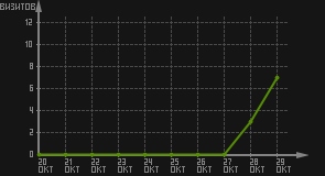 статистика посещаемости страниц автора (визитов/дата)