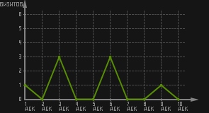 статистика посещаемости страниц автора (визитов/дата)