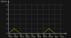 статистика посещаемости страниц автора (посетителей/дата)