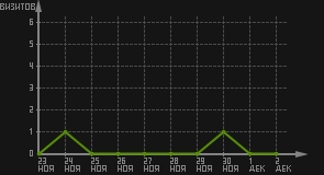 статистика посещаемости страниц автора (визитов/дата)