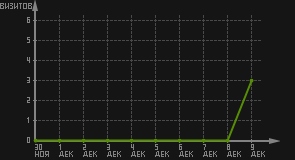 статистика посещаемости страниц автора (визитов/дата)