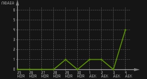 статистика посещаемости страниц автора (посетителей/дата)