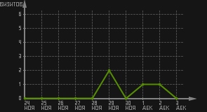 статистика посещаемости страниц автора (визитов/дата)