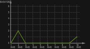 статистика посещаемости страниц автора (визитов/дата)