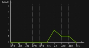 статистика посещаемости страниц автора (посетителей/дата)