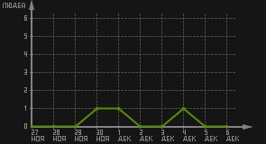 статистика посещаемости страниц автора (посетителей/дата)