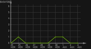 статистика посещаемости страниц автора (визитов/дата)