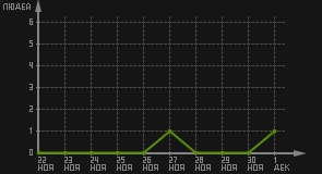 статистика посещаемости страниц автора (посетителей/дата)