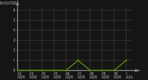 статистика посещаемости страниц автора (визитов/дата)