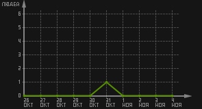 статистика посещаемости страниц автора (посетителей/дата)