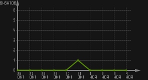 статистика посещаемости страниц автора (визитов/дата)