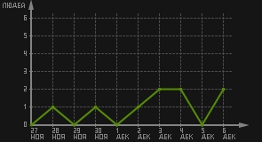 статистика посещаемости страниц автора (посетителей/дата)