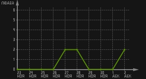 статистика посещаемости страниц автора (посетителей/дата)