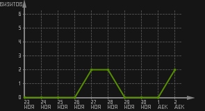 статистика посещаемости страниц автора (визитов/дата)
