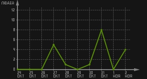 статистика посещаемости страниц автора (посетителей/дата)