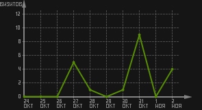 статистика посещаемости страниц автора (визитов/дата)