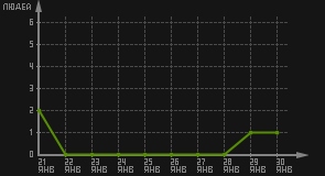статистика посещаемости страниц автора (посетителей/дата)