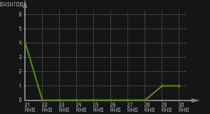 статистика посещаемости страниц автора (визитов/дата)