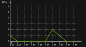 статистика посещаемости страниц автора (посетителей/дата)