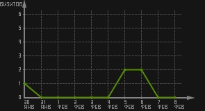 статистика посещаемости страниц автора (визитов/дата)