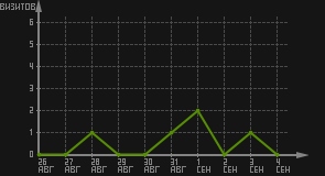 статистика посещаемости страниц автора (визитов/дата)