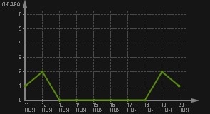 статистика посещаемости страниц автора (посетителей/дата)