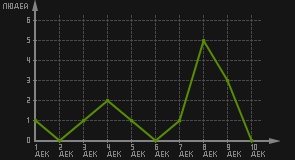 статистика посещаемости страниц автора (посетителей/дата)