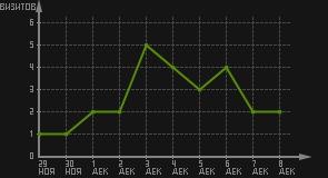 статистика посещаемости страниц автора (визитов/дата)