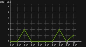 статистика посещаемости страниц автора (визитов/дата)