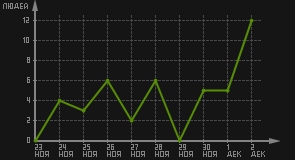статистика посещаемости страниц автора (посетителей/дата)