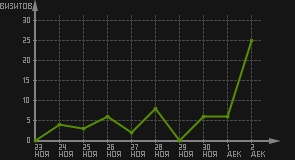 статистика посещаемости страниц автора (визитов/дата)