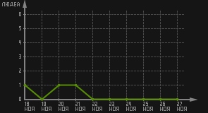 статистика посещаемости страниц автора (посетителей/дата)
