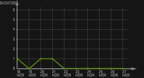 статистика посещаемости страниц автора (визитов/дата)