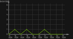 статистика посещаемости страниц автора (визитов/дата)